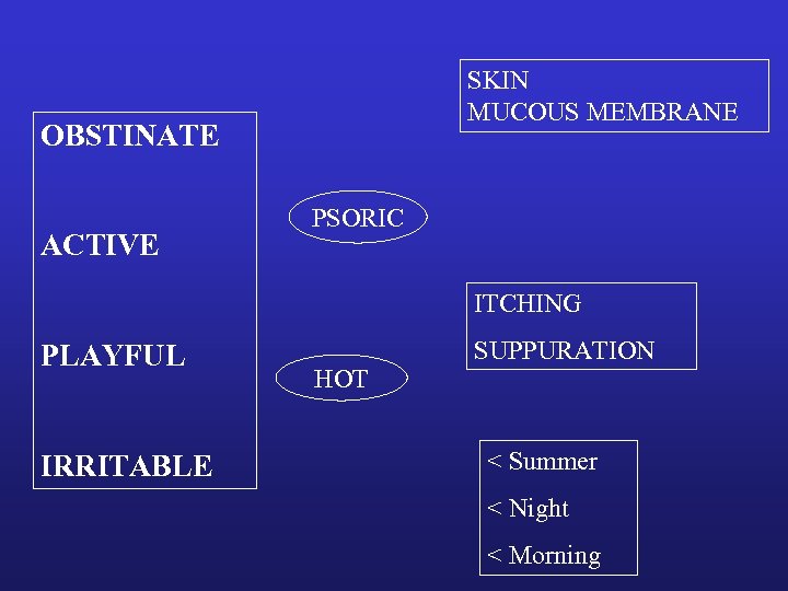 SKIN MUCOUS MEMBRANE OBSTINATE ACTIVE PSORIC ITCHING PLAYFUL IRRITABLE HOT SUPPURATION < Summer <