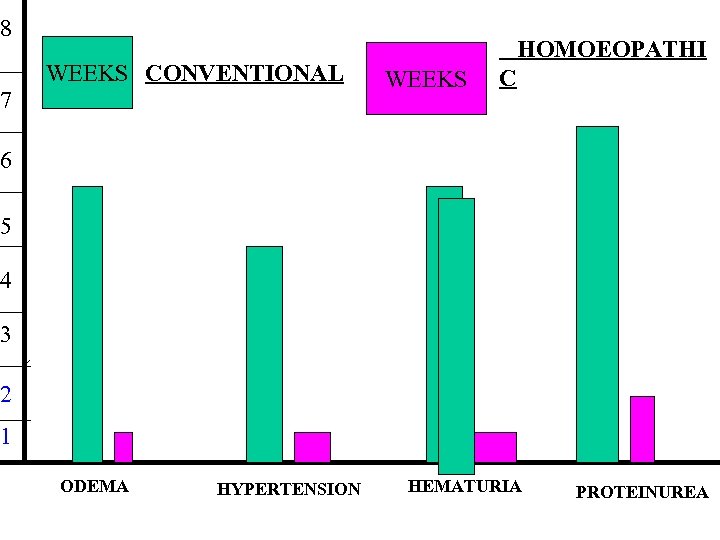 8 WEEKS CONVENTIONAL 7 HOMOEOPATHI WEEKS C 6 5 4 3 2 1 ODEMA