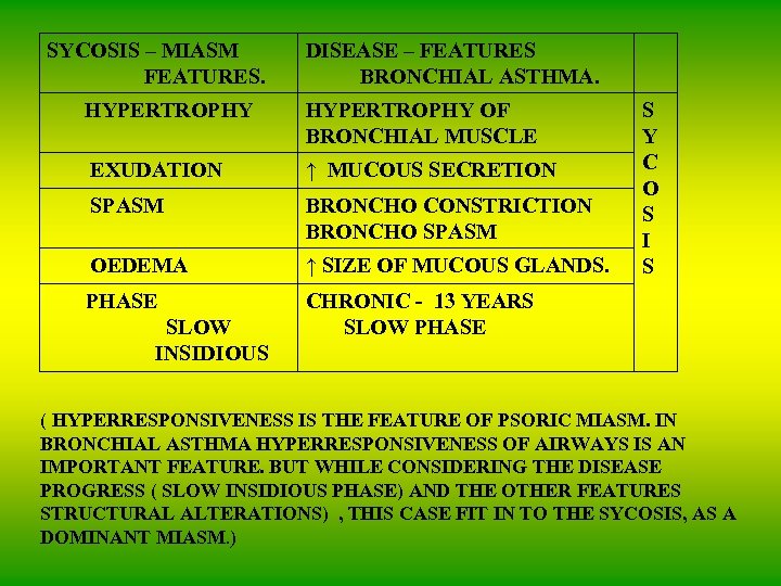 SYCOSIS – MIASM FEATURES. DISEASE – FEATURES BRONCHIAL ASTHMA. HYPERTROPHY OF BRONCHIAL MUSCLE EXUDATION