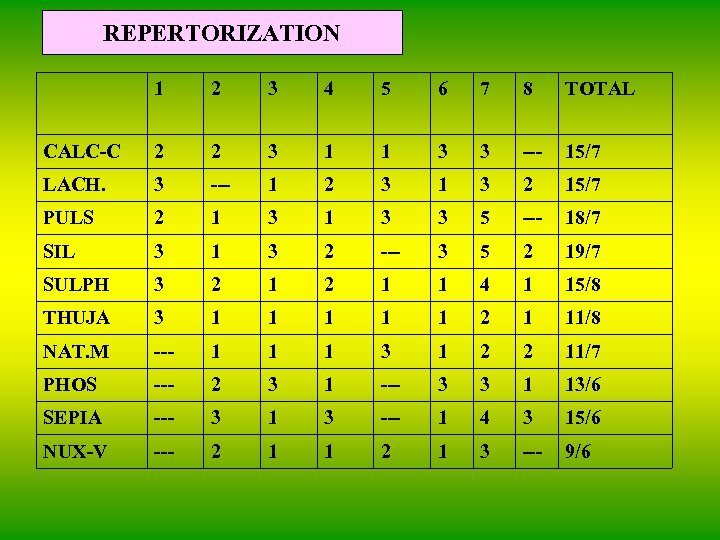 REPERTORIZATION 1 2 3 4 5 6 7 8 TOTAL CALC-C 2 2 3