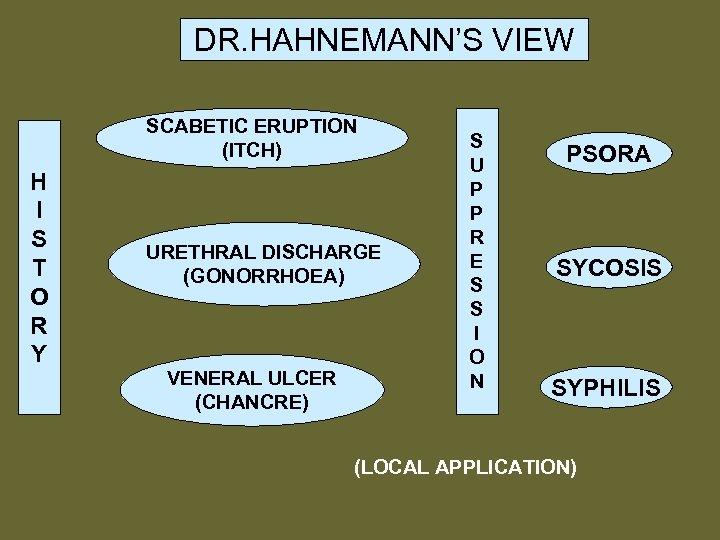 DR. HAHNEMANN’S VIEW SCABETIC ERUPTION (ITCH) H I S T O R Y URETHRAL
