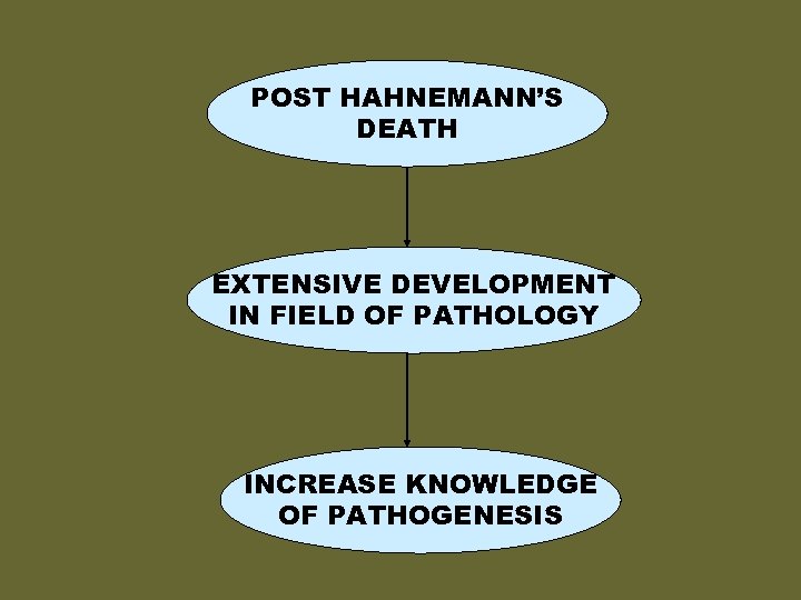 POST HAHNEMANN’S DEATH EXTENSIVE DEVELOPMENT IN FIELD OF PATHOLOGY INCREASE KNOWLEDGE OF PATHOGENESIS 
