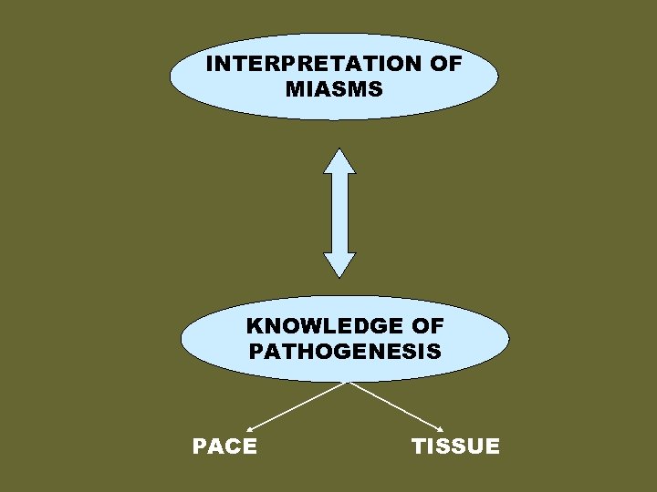 INTERPRETATION OF MIASMS KNOWLEDGE OF PATHOGENESIS PACE TISSUE 
