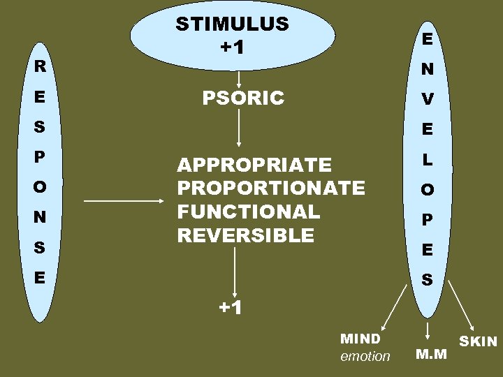 R E STIMULUS +1 E N PSORIC V S P O N S E