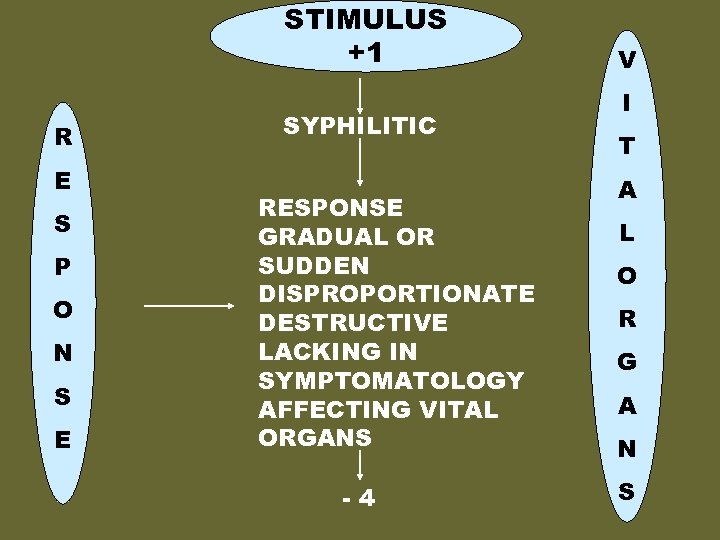 STIMULUS +1 R E S P O N S E SYPHILITIC RESPONSE GRADUAL OR