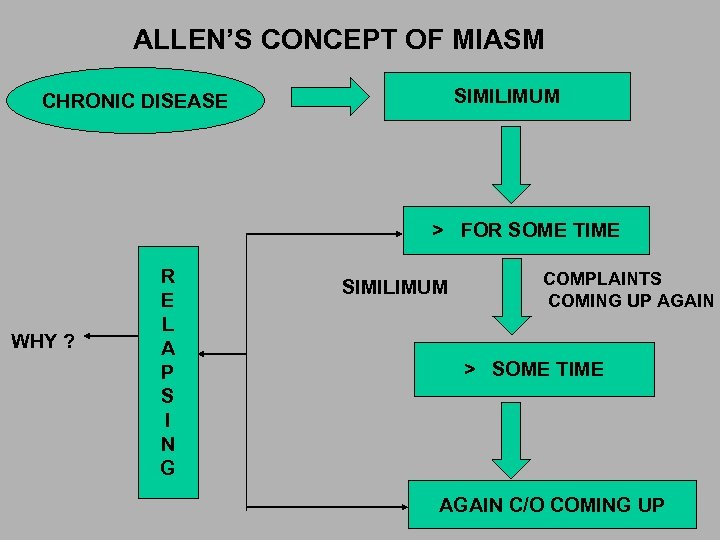 ALLEN’S CONCEPT OF MIASM SIMILIMUM CHRONIC DISEASE > FOR SOME TIME WHY ? R