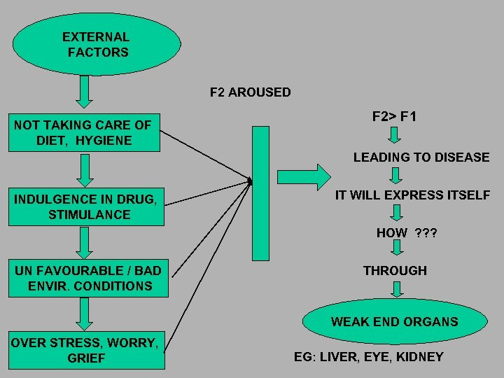 EXTERNAL FACTORS F 2 AROUSED NOT TAKING CARE OF DIET, HYGIENE F 2> F