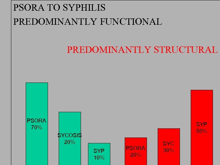 PSORA TO SYPHILIS PREDOMINANTLY FUNCTIONAL PREDOMINANTLY STRUCTURAL PSORA 70% SYP 50% SYCOSIS 20% SYP