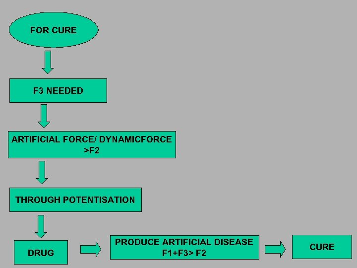 FOR CURE F 3 NEEDED ARTIFICIAL FORCE/ DYNAMICFORCE >F 2 THROUGH POTENTISATION DRUG PRODUCE