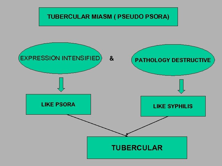TUBERCULAR MIASM ( PSEUDO PSORA) EXPRESSION INTENSIFIED LIKE PSORA & PATHOLOGY DESTRUCTIVE LIKE SYPHILIS