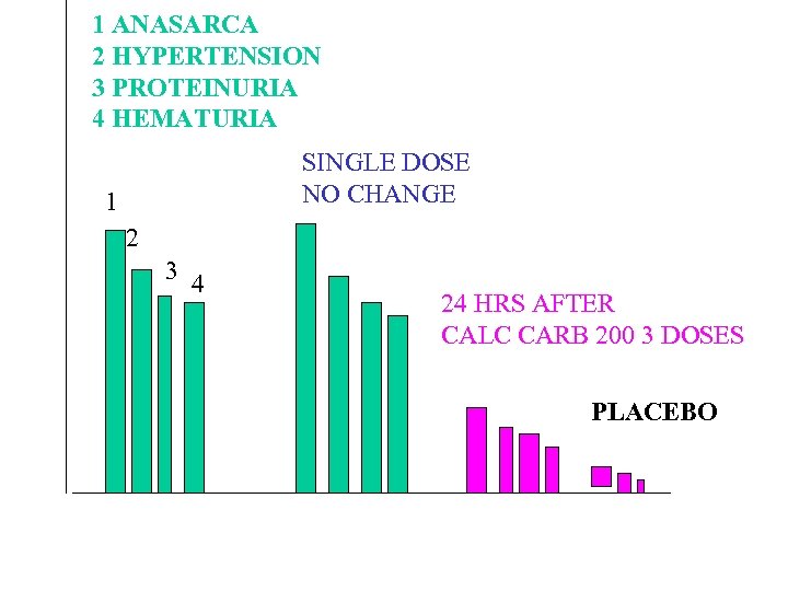 1 ANASARCA 2 HYPERTENSION 3 PROTEINURIA 4 HEMATURIA SINGLE DOSE NO CHANGE 1 2