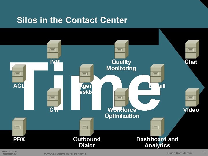 Silos in the Contact Center Time Quality Monitoring IVR ACD Agent Desktop CTI PBX