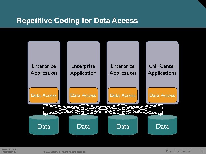 Repetitive Coding for Data Access Enterprise Application Call Center Applications Data Access Data Session