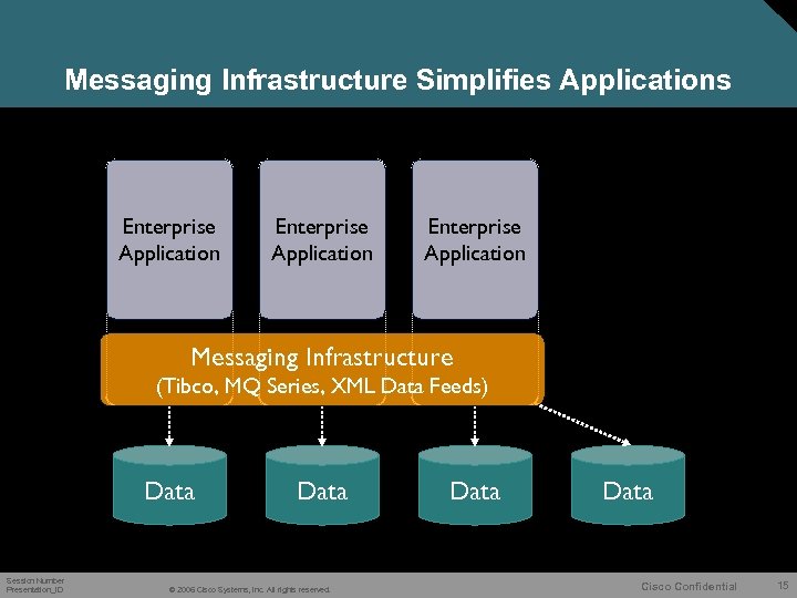 Messaging Infrastructure Simplifies Applications Enterprise Application Messaging Infrastructure (Tibco, MQ Series, XML Data Feeds)