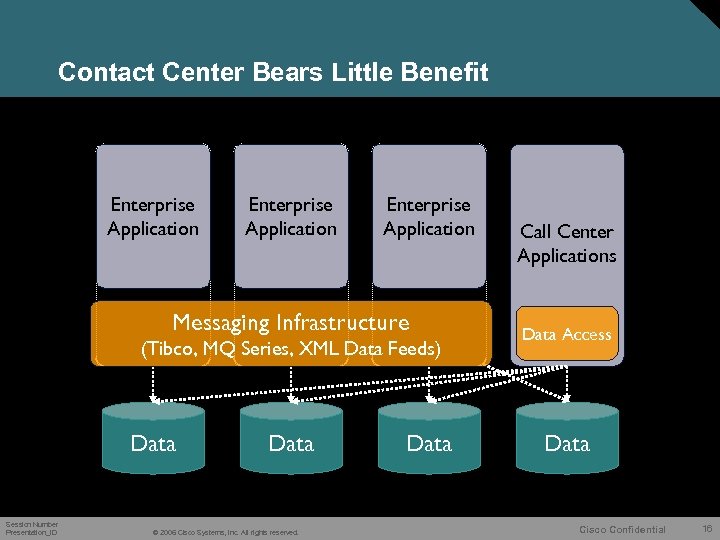 Contact Center Bears Little Benefit Enterprise Application Messaging Infrastructure (Tibco, MQ Series, XML Data