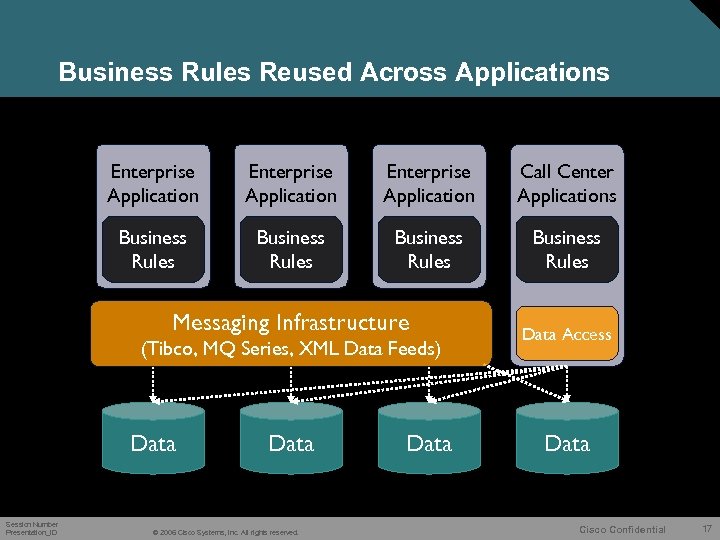 Business Rules Reused Across Applications Enterprise Application Call Center Applications Business Rules Messaging Infrastructure