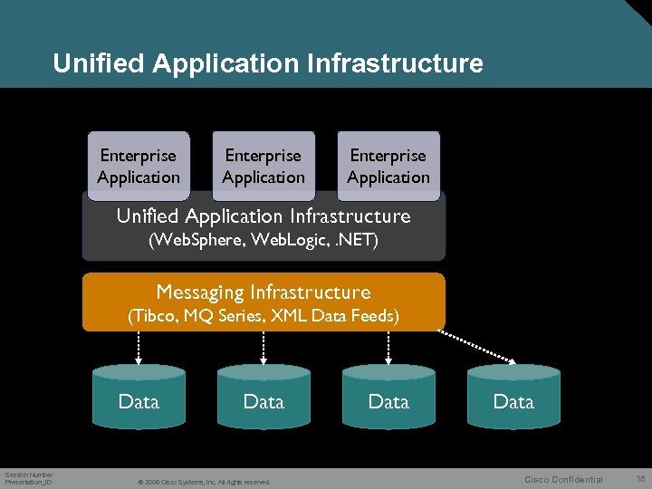 Unified Application Infrastructure Enterprise Application Unified Application Infrastructure (Web. Sphere, Web. Logic, . NET)