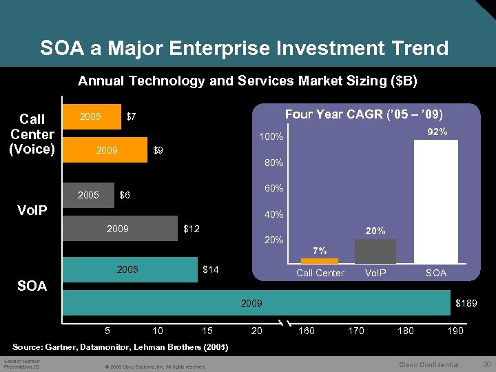 SOA a Major Enterprise Investment Trend Annual Technology and Services Market Sizing ($B) Call