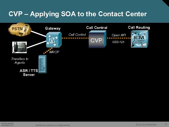 CVP – Applying SOA to the Contact Center Call Routing Call Control Gateway Call