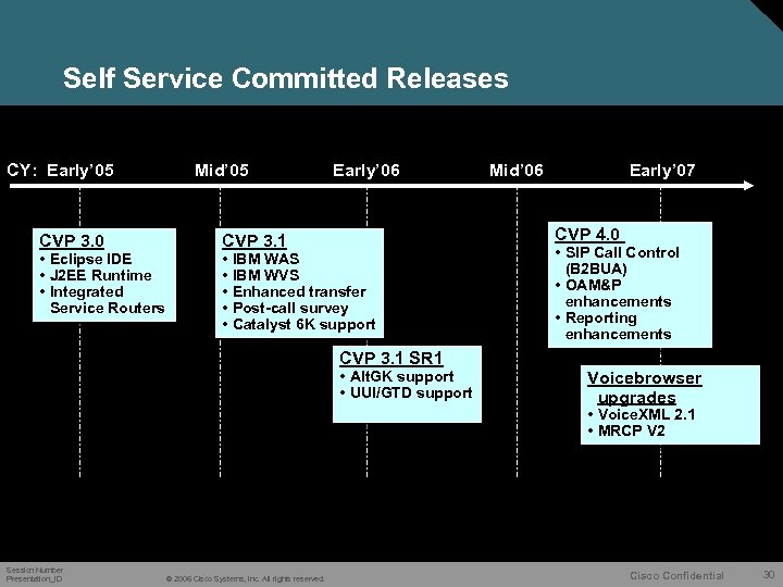 Self Service Committed Releases CY: Early’ 05 CVP 3. 0 • Eclipse IDE •