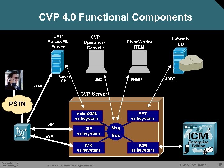 CVP 4. 0 Functional Components CVP Voice. XML Server CVP Operations Console Server API