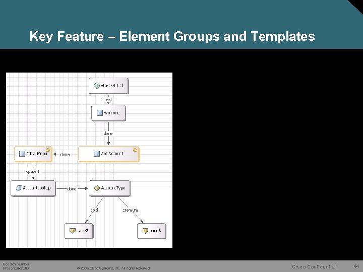 Key Feature – Element Groups and Templates Session Number Presentation_ID © 2006 Cisco Systems,