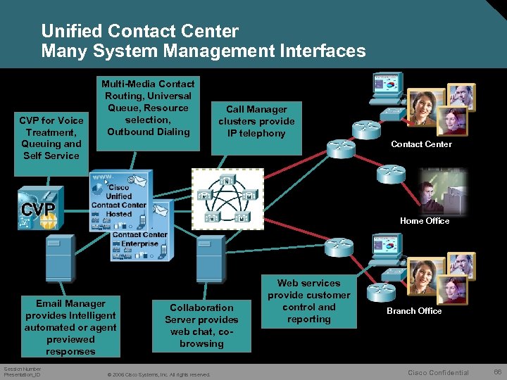 Unified Contact Center Many System Management Interfaces CVP for Voice Treatment, Queuing and Self