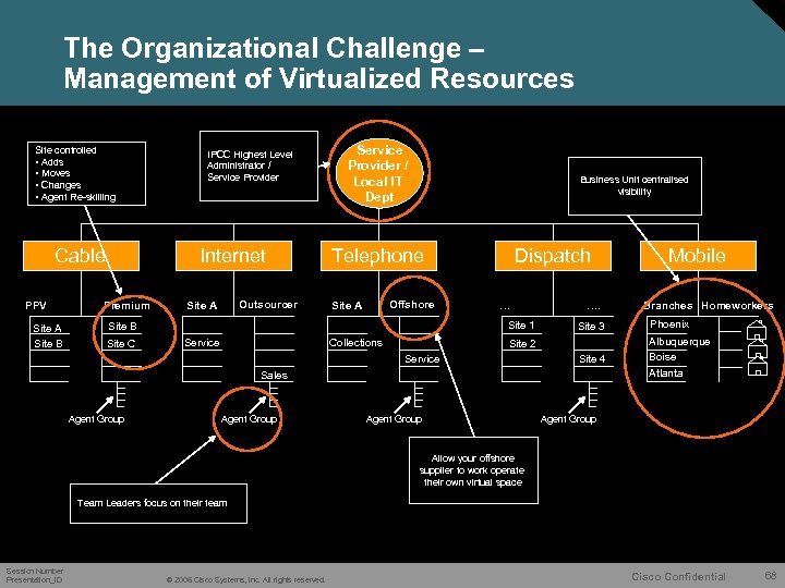 The Organizational Challenge – Management of Virtualized Resources Site controlled • Adds • Moves