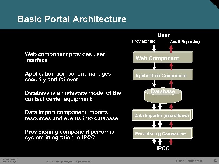 Basic Portal Architecture User Provisioning Audit Reporting Web component provides user interface Web Component