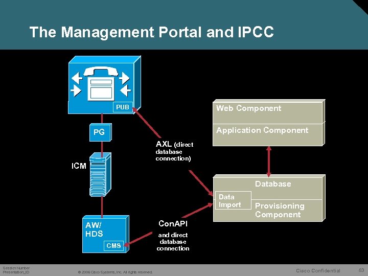 The Management Portal and IPCC PUB Web Component Application Component PG AXL (direct database
