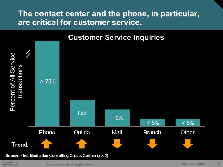 The contact center and the phone, in particular, are critical for customer service. Percent