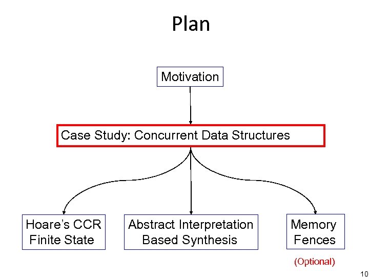 Plan Motivation Case Study: Concurrent Data Structures Hoare’s CCR Finite State Abstract Interpretation Based