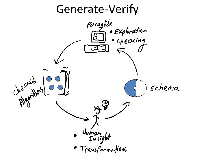 Generate-Verify 