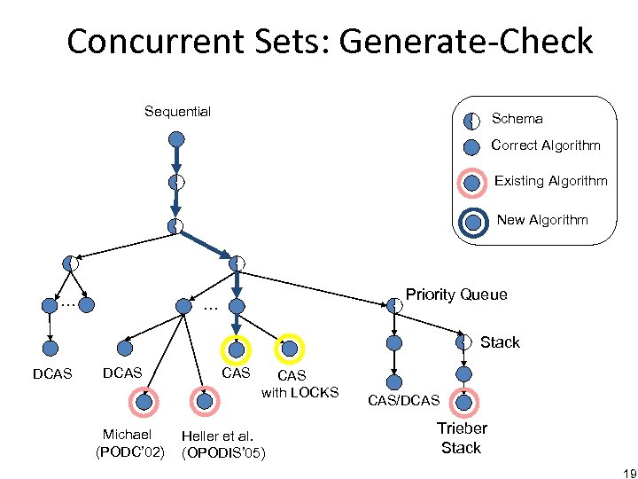 Concurrent Sets: Generate-Check Sequential Schema Correct Algorithm Existing Algorithm New Algorithm … Priority Queue