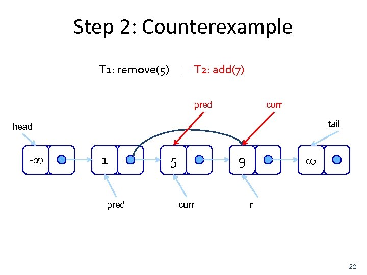 Step 2: Counterexample T 1: remove(5) || T 2: add(7) pred curr tail head