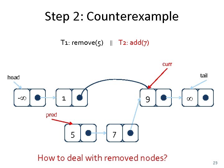 Step 2: Counterexample T 1: remove(5) T 2: add(7) || curr tail head -