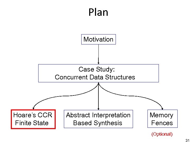 Plan Motivation Case Study: Concurrent Data Structures Hoare’s CCR Finite State Abstract Interpretation Based