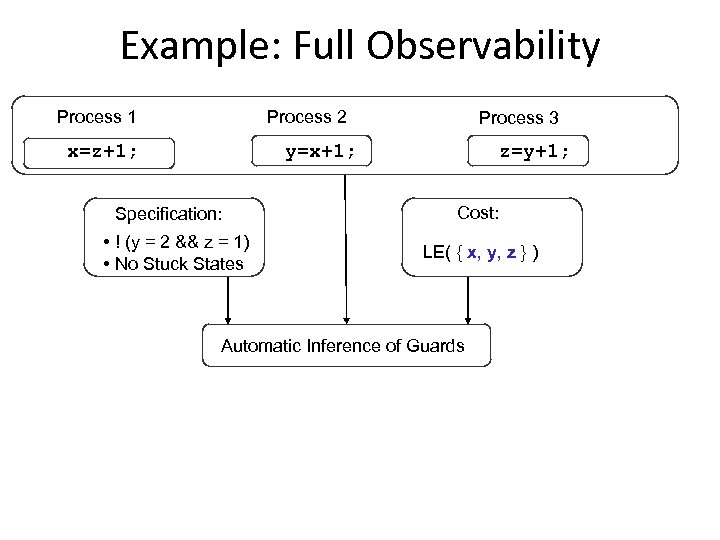 Example: Full Observability Process 1 Process 2 x=z+1; Process 3 y=x+1; Specification: • !