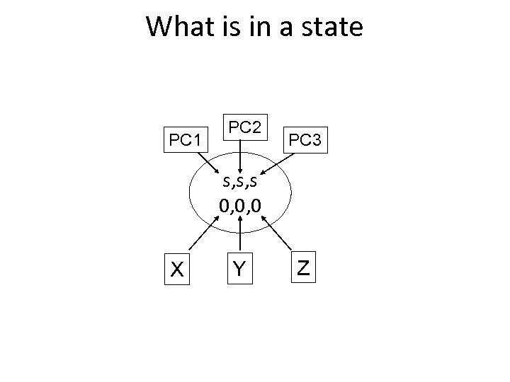 What is in a state PC 1 PC 2 PC 3 s, s, s