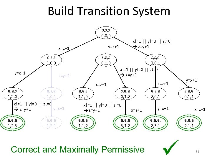 Build Transition System s, s, s 0, 0, 0 y=x+1 x=z+1 e, s, s