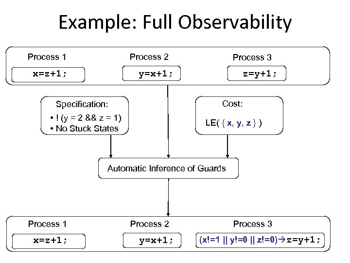 Example: Full Observability Process 1 Process 2 x=z+1; Process 3 y=x+1; z=y+1; Cost: Specification: