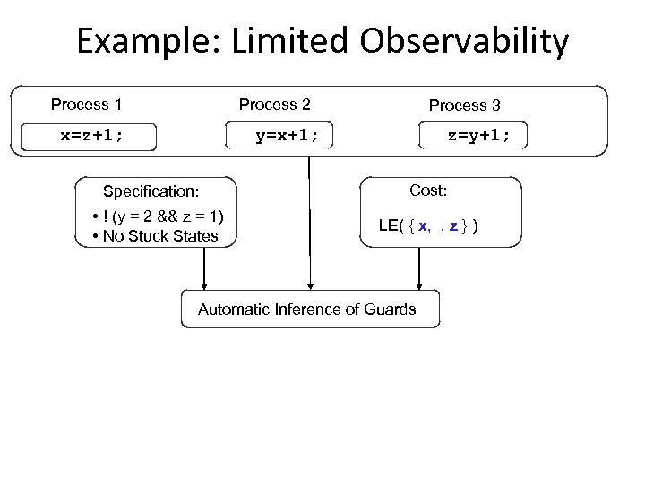 Example: Limited Observability Process 1 Process 2 x=z+1; Process 3 y=x+1; Specification: • !