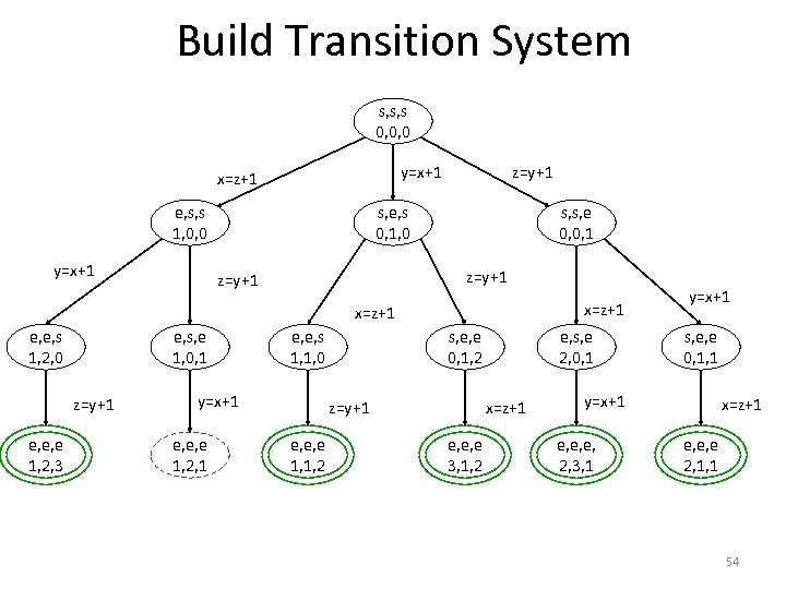 Build Transition System s, s, s 0, 0, 0 e, s, s 1, 0,