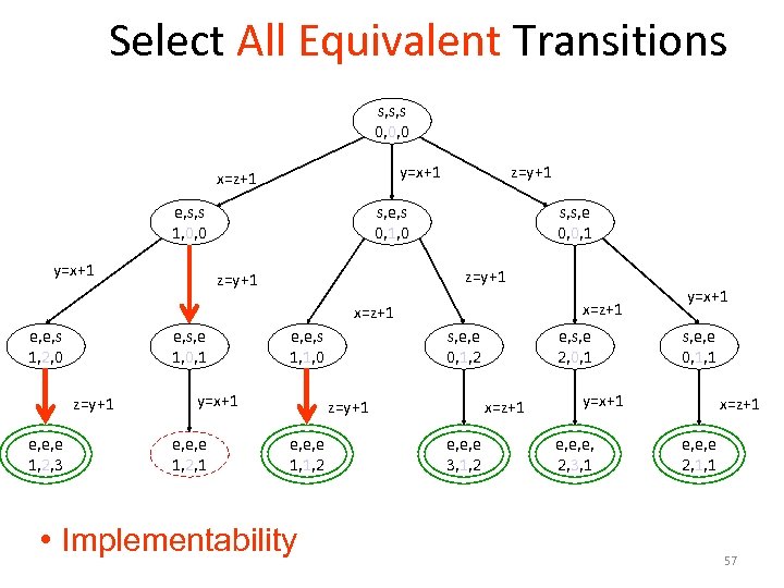 Select All Equivalent Transitions s, s, s 0, 0, 0 e, s, s 1,
