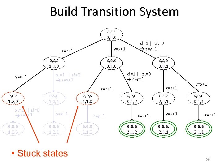 Build Transition System s, s, s 0, 0, 0 y=x+1 x=z+1 e, s, s