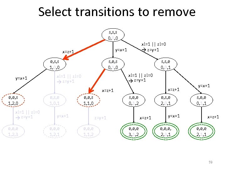 Select transitions to remove s, s, s 0, 0, 0 y=x+1 x=z+1 e, s,
