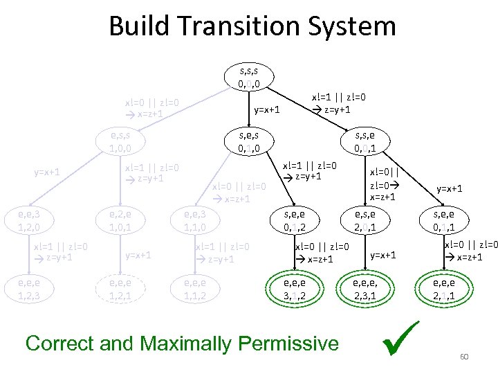 Build Transition System s, s, s 0, 0, 0 x!=0 || z!=0 x=z+1 y=x+1