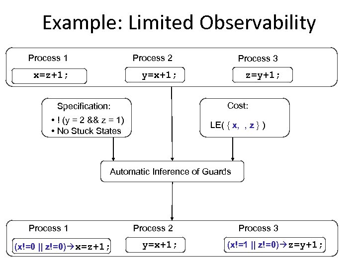 Example: Limited Observability Process 1 Process 2 x=z+1; Process 3 y=x+1; z=y+1; Cost: Specification: