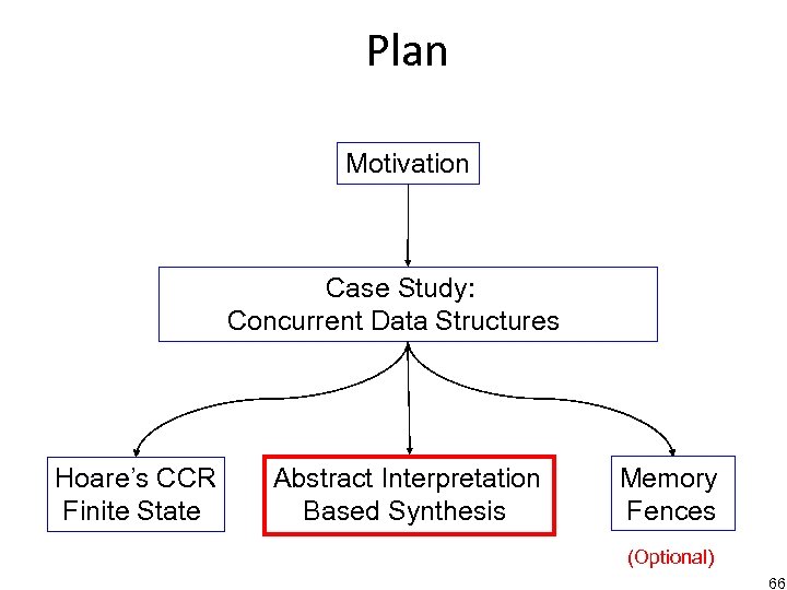 Plan Motivation Case Study: Concurrent Data Structures Hoare’s CCR Finite State Abstract Interpretation Based