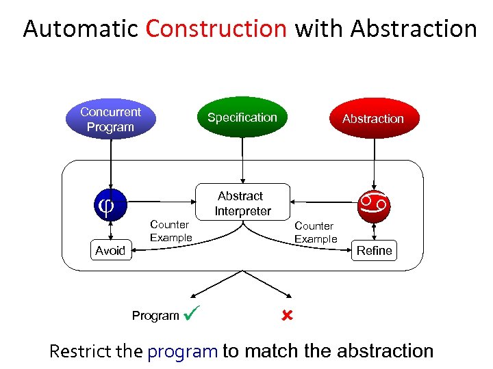 Automatic Construction with Abstraction Concurrent Program Specification Abstract Interpreter Counter Example Avoid Program Abstraction